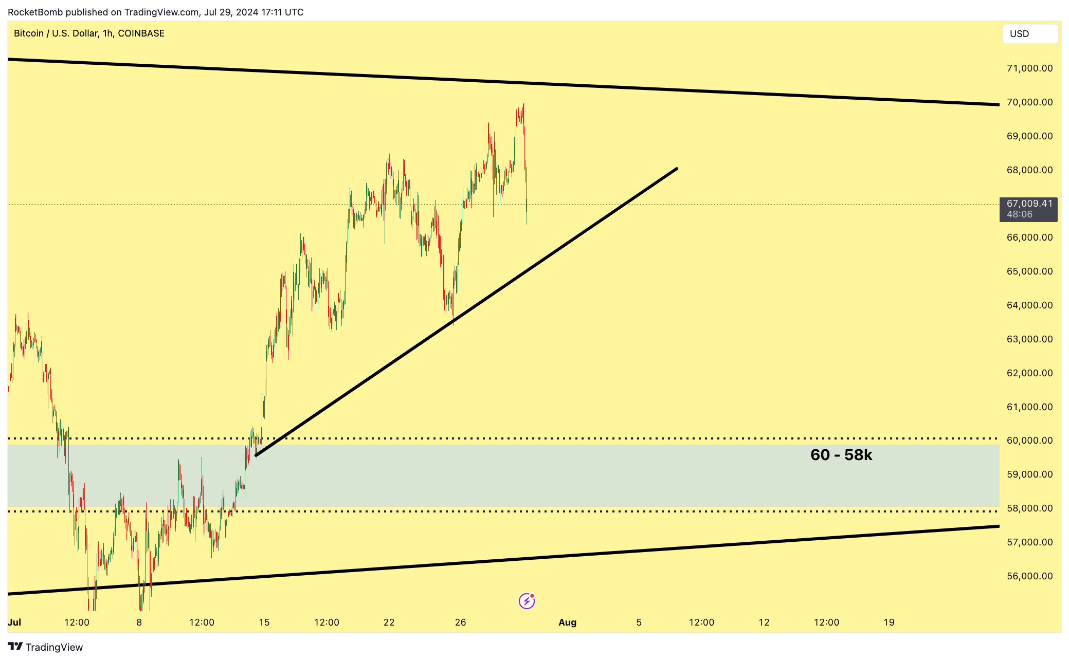 COINBASE:BTCUSD Chart Image by RocketBomb