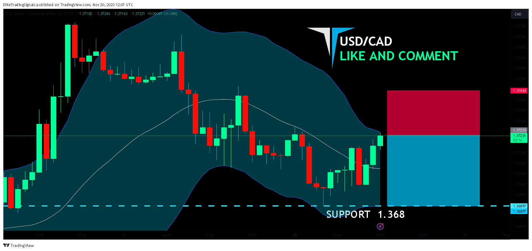 FX:USDCAD Chart Image by EliteTradingSignals