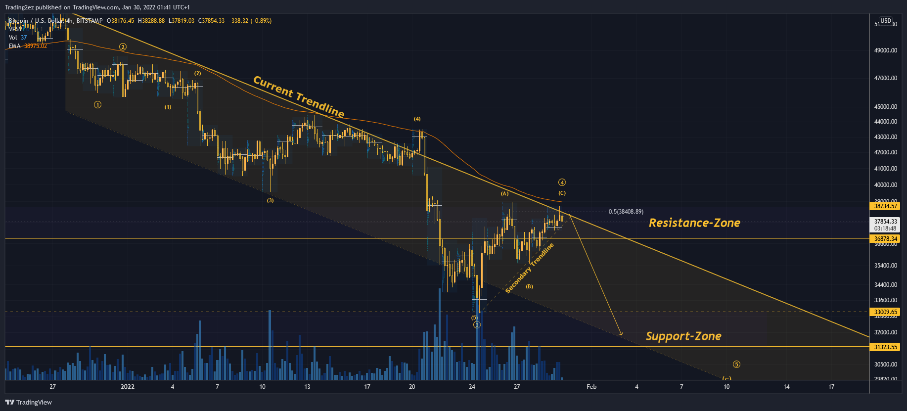 BITSTAMP:BTCUSD Chart Image by Trading2ez
