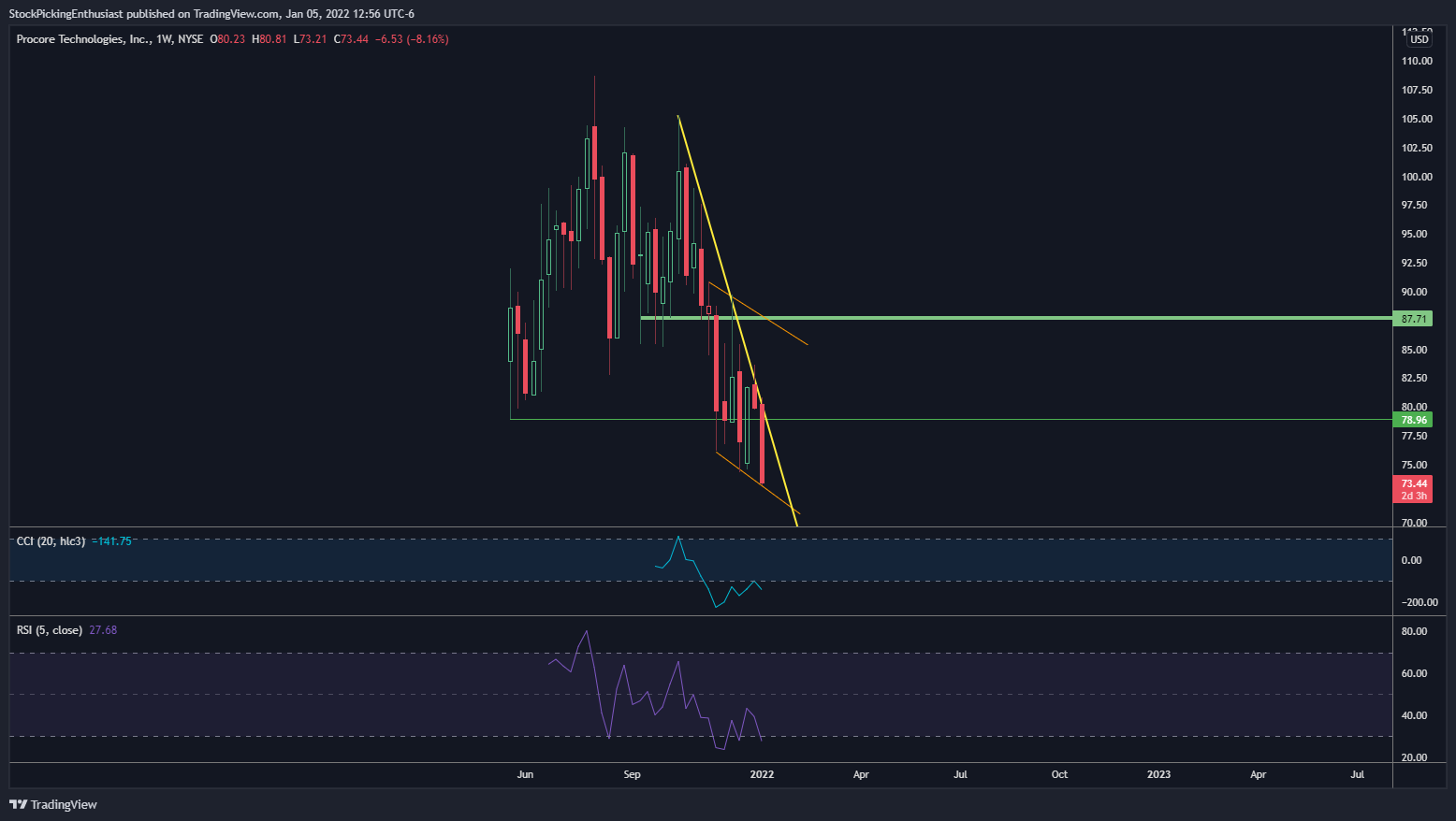 NYSE:PCOR Chart Image by StockPickingEnthusiast