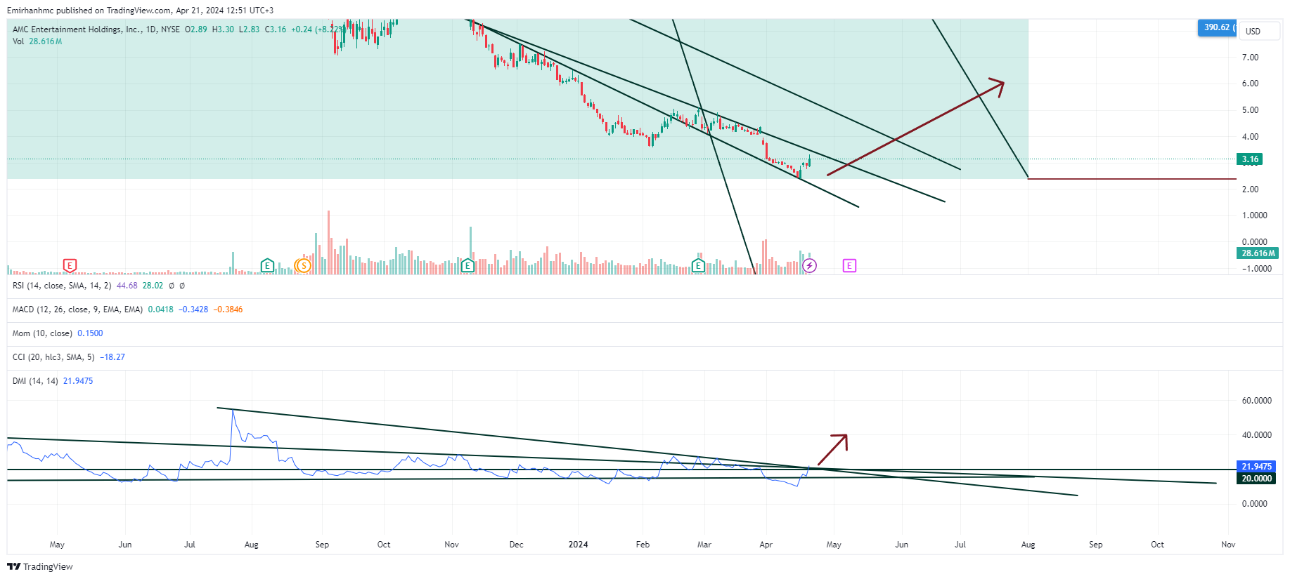 BATS:AMC Chart Image by Emirhanhmc