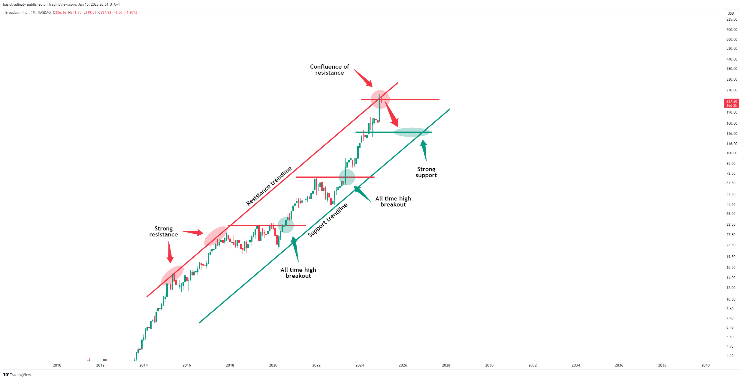 BATS:AVGO Chart Image by basictradingtv