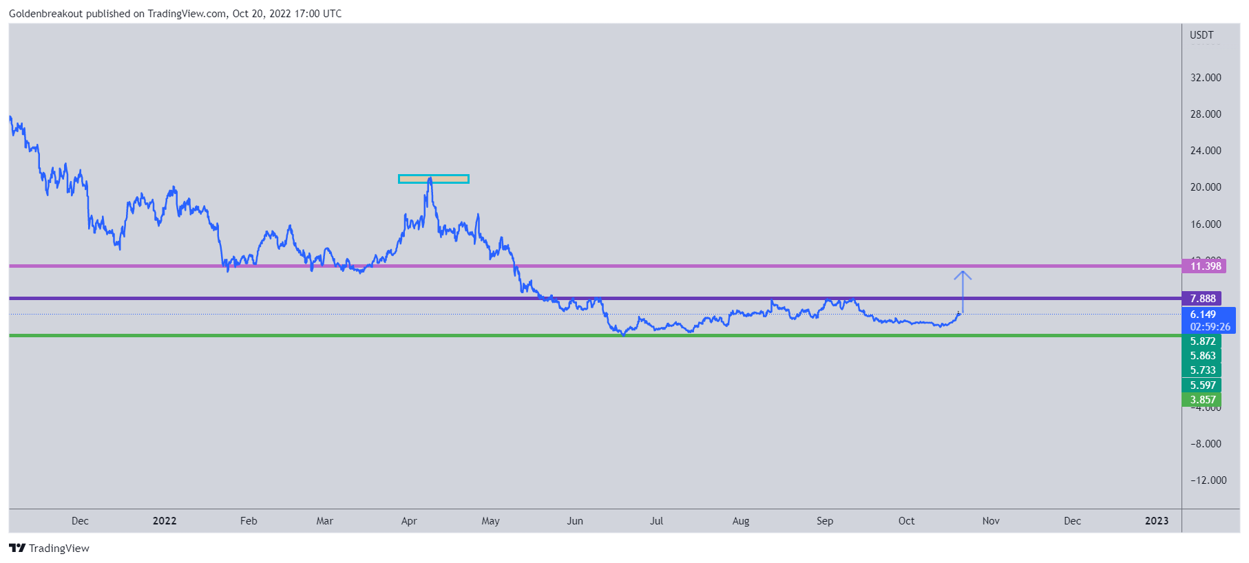 BINANCE:BALUSDT Chart Image by Goldenbreakout