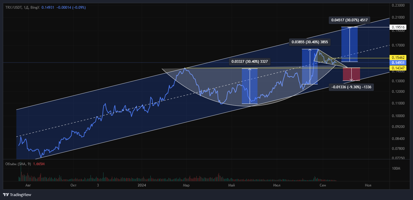 BINGX:TRX/USDT:USDT:8 Chart Image