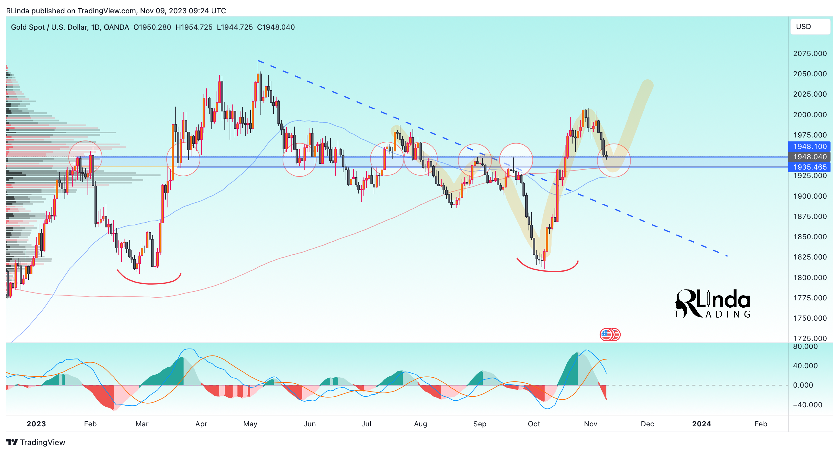 OANDA:XAUUSD Chart Image by RLinda