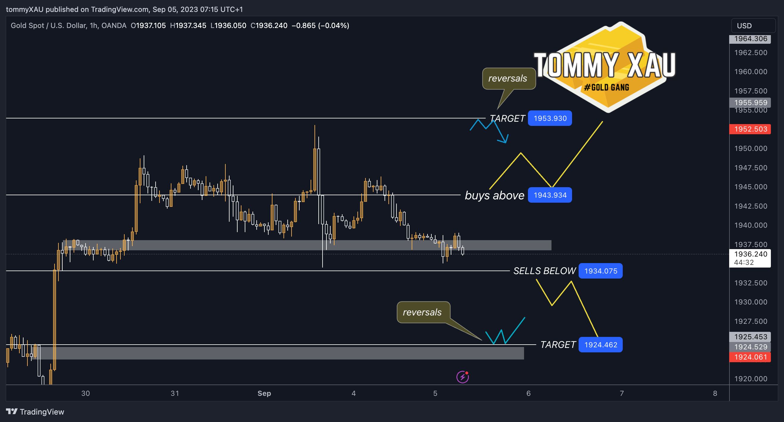 OANDA:XAUUSD Chart Image by tommyXAU