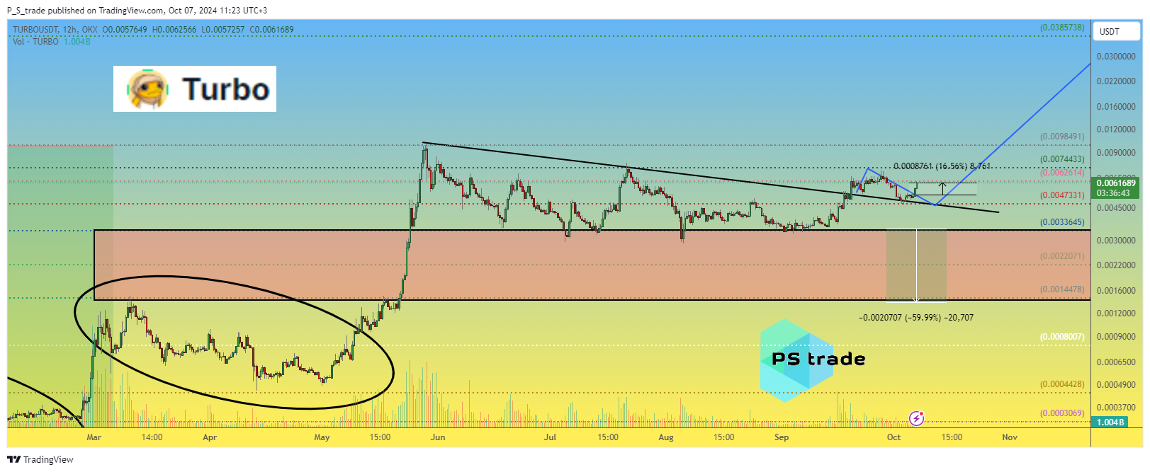 OKX:TURBOUSDT Chart Image by P_S_trade