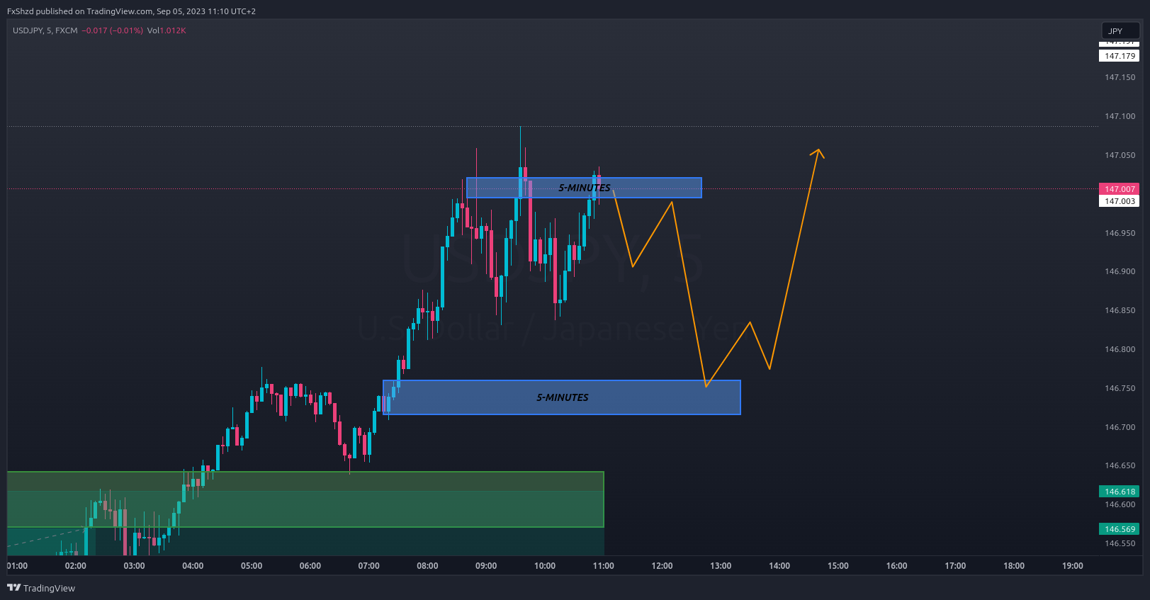 FX:USDJPY Chart Image by FxShzd