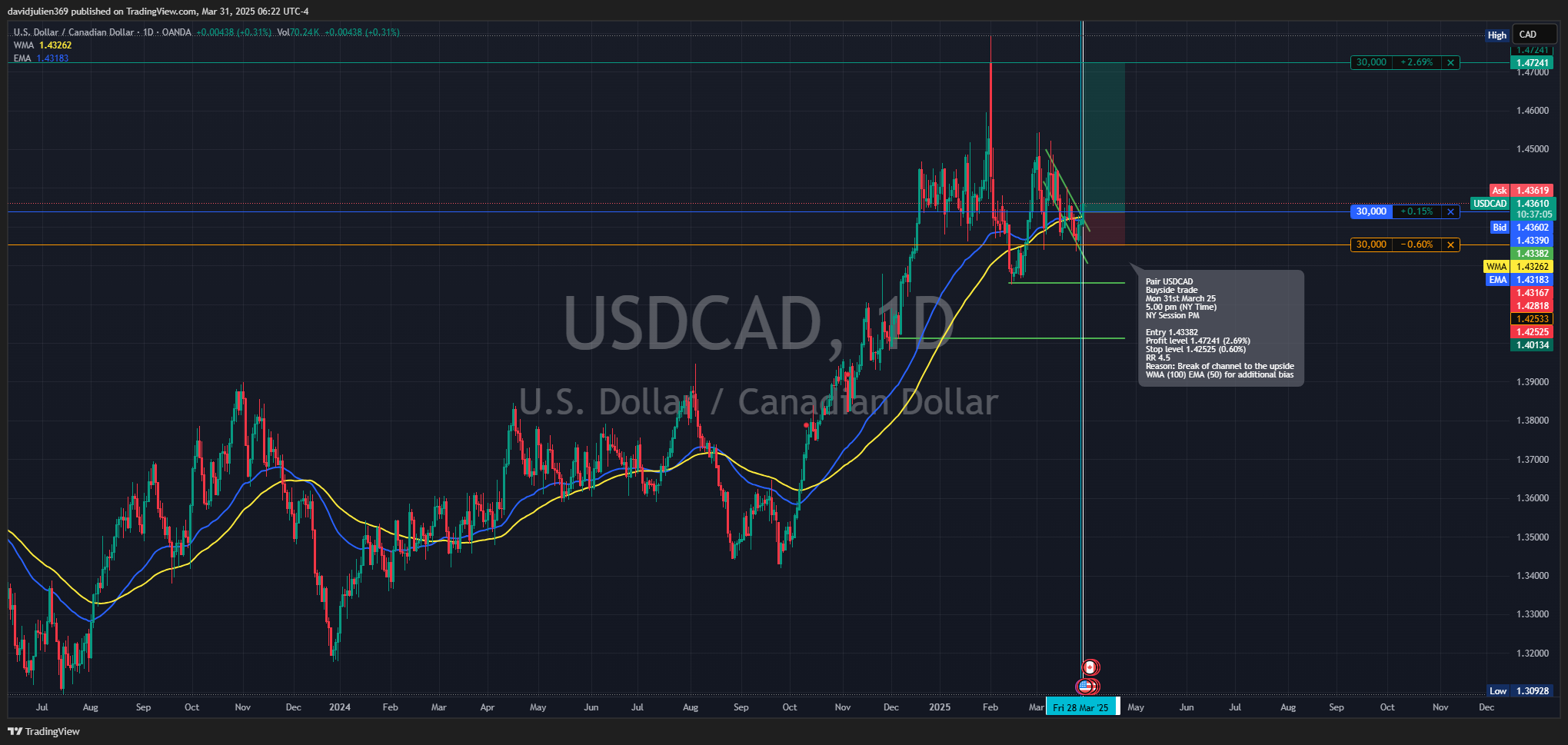 OANDA:USDCAD Chart Image by davidjulien369
