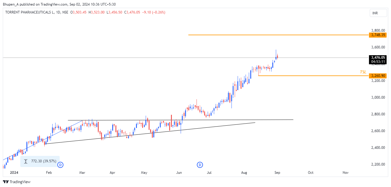 NSE:TORNTPHARM Chart Image by Bhupen_A