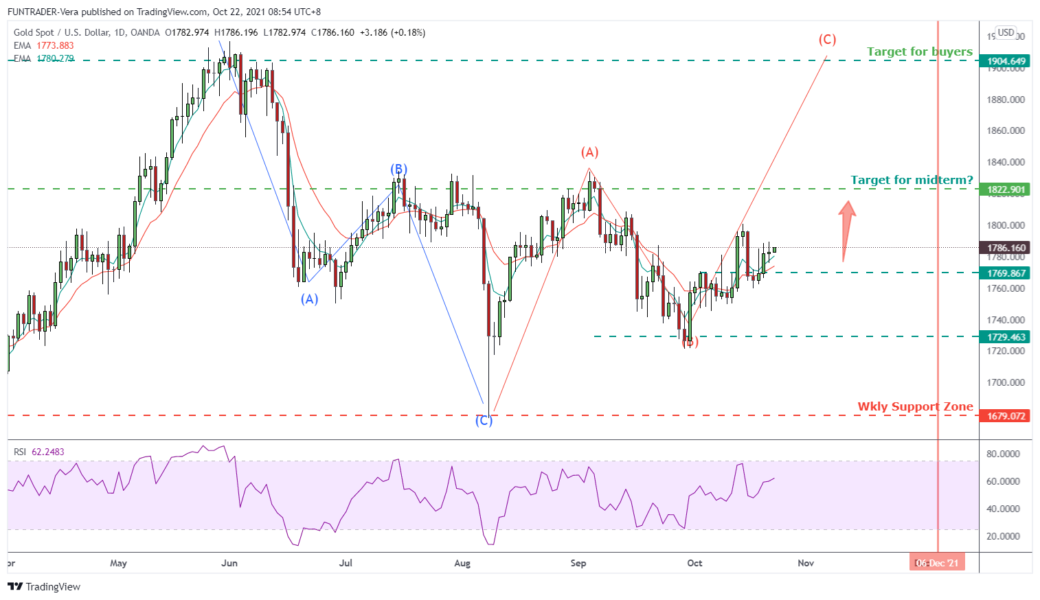 OANDA:XAUUSD Chart Image by FUNTRADER-Vera