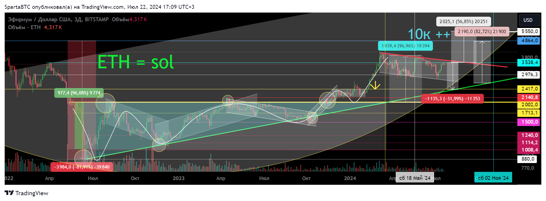 BITSTAMP:ETHUSD Chart Image by SpartaBTC