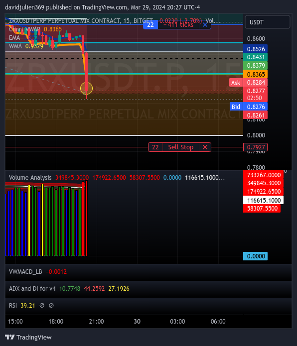 BITGET:ZRXUSDT.P Chart Image by davidjulien369