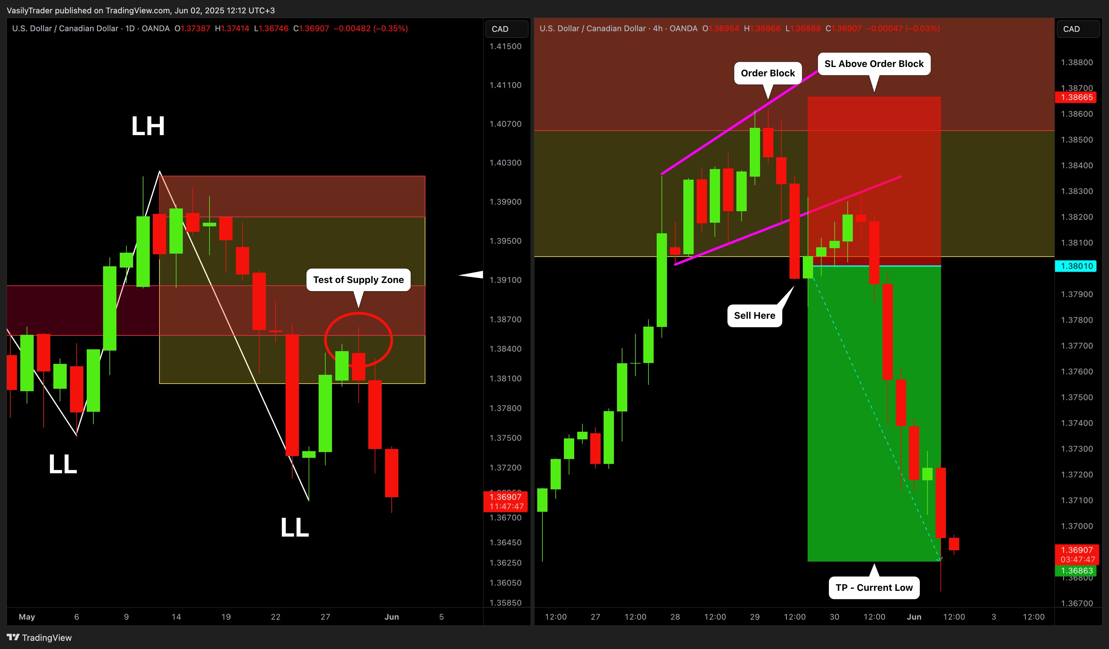 OANDA:USDCAD Chart Image by VasilyTrader