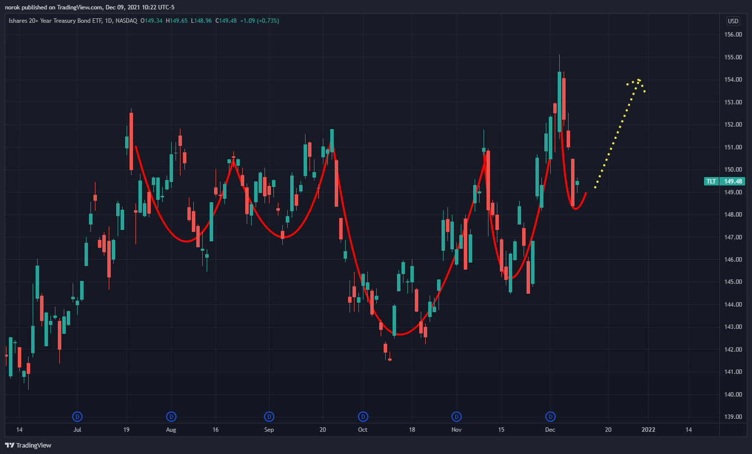 NASDAQ:TLT Chart Image by norok