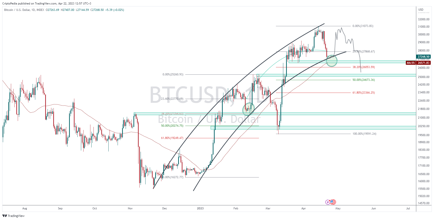 INDEX:BTCUSD Chart Image by CriptoPedia