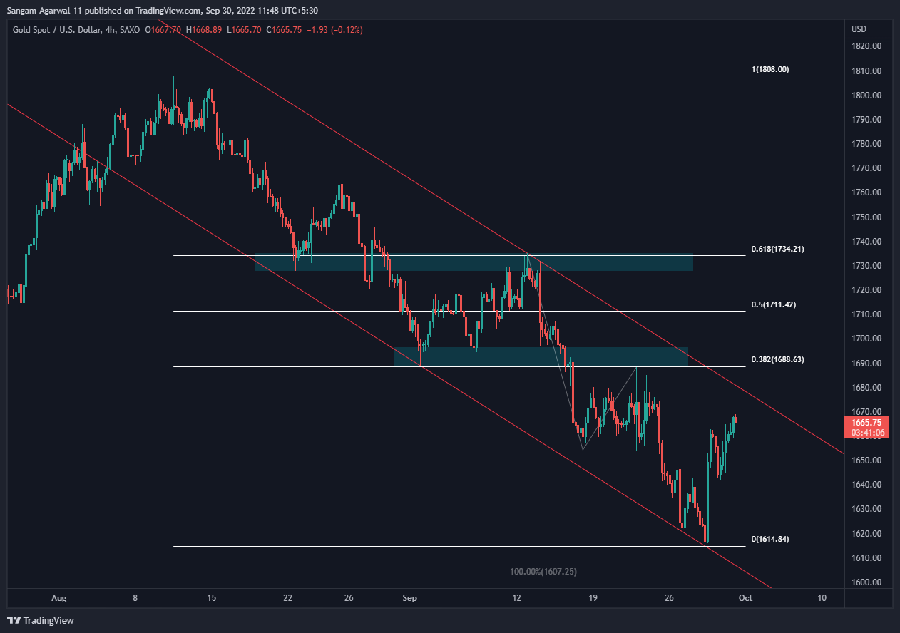SAXO:XAUUSD Chart Image by Sangam-Agarwal-11