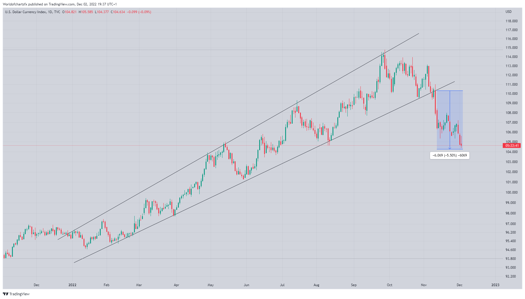 TVC:DXY Chart Image by Worldofchartsfx