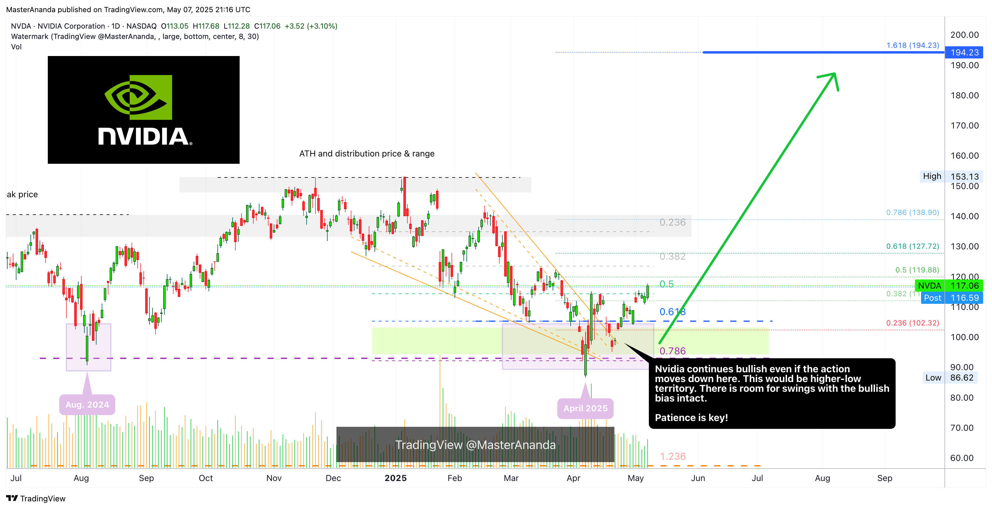 BATS:NVDA Chart Image by MasterAnanda