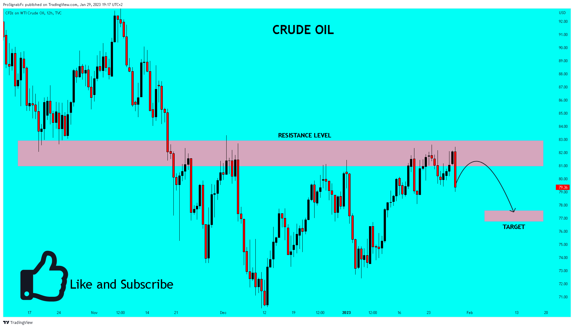 TVC:USOIL Chart Image by ProSignalsFx