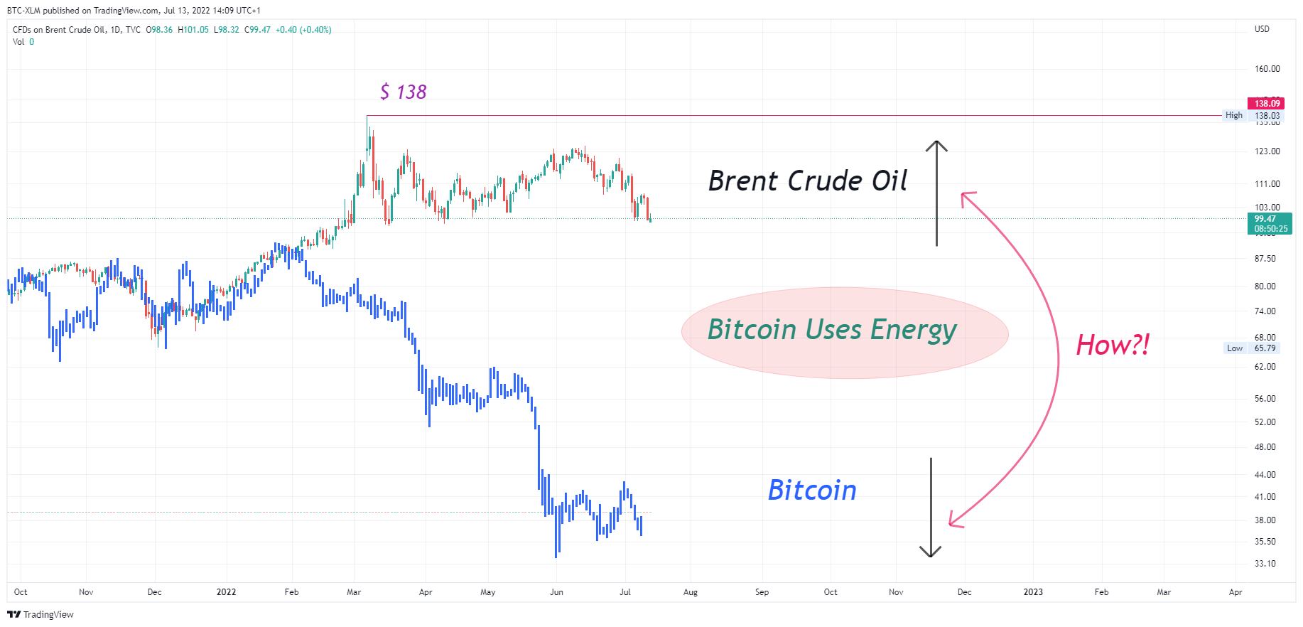 TVC:UKOIL Chart Image by BTC-XLM