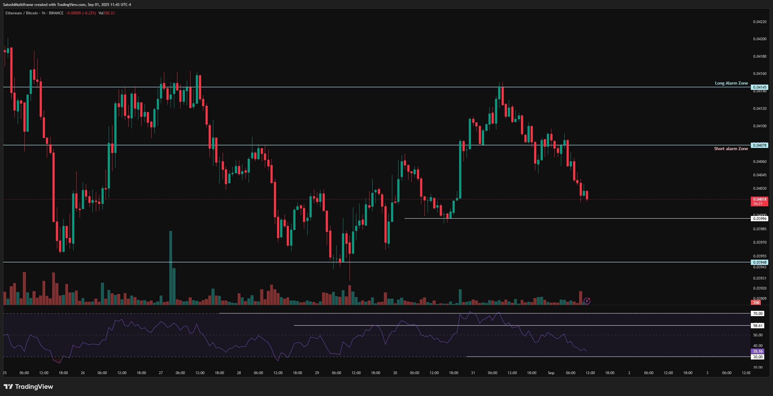 BINANCE:ETHBTC Chart Image by SatoshiMultiframe