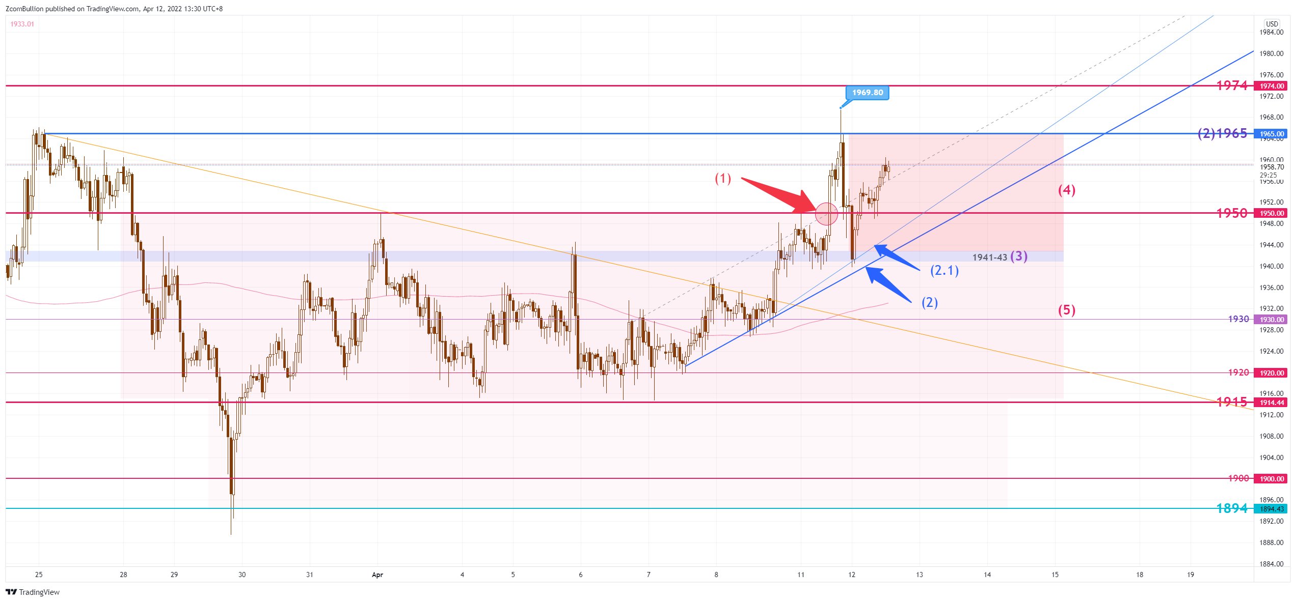 TVC:GOLD Chart Image by 1uptick