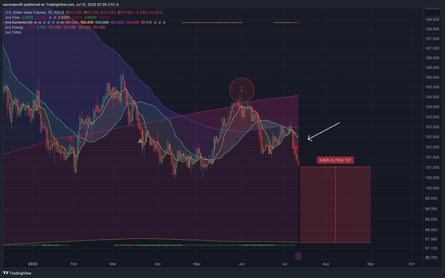 ICEUS:DX1! Chart Image by sacredprofit