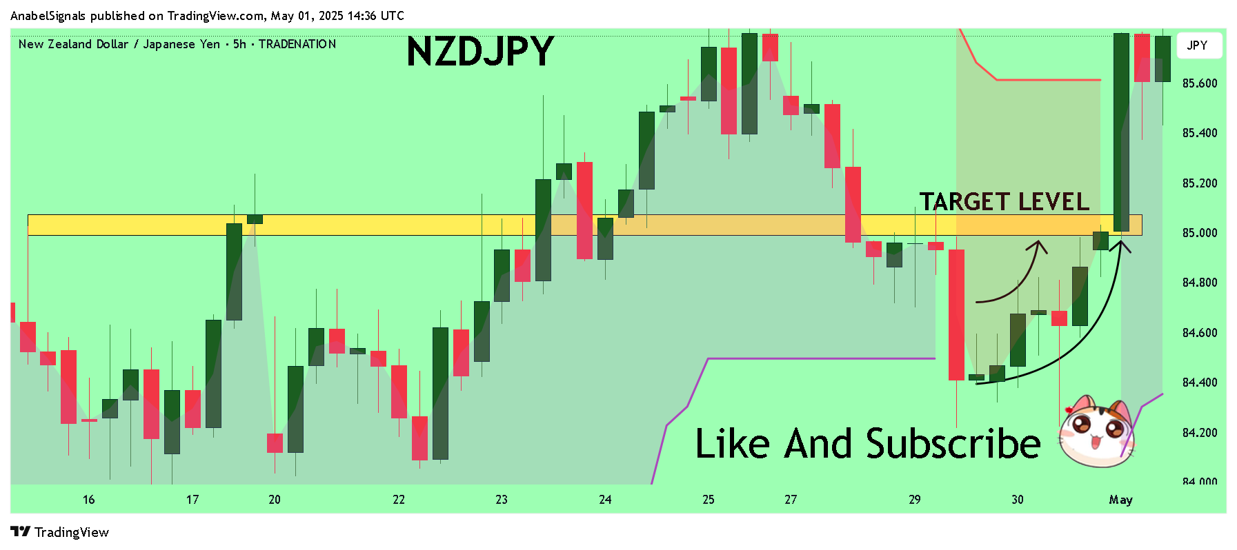 TRADENATION:NZDJPY Chart Image by AnabelSignals