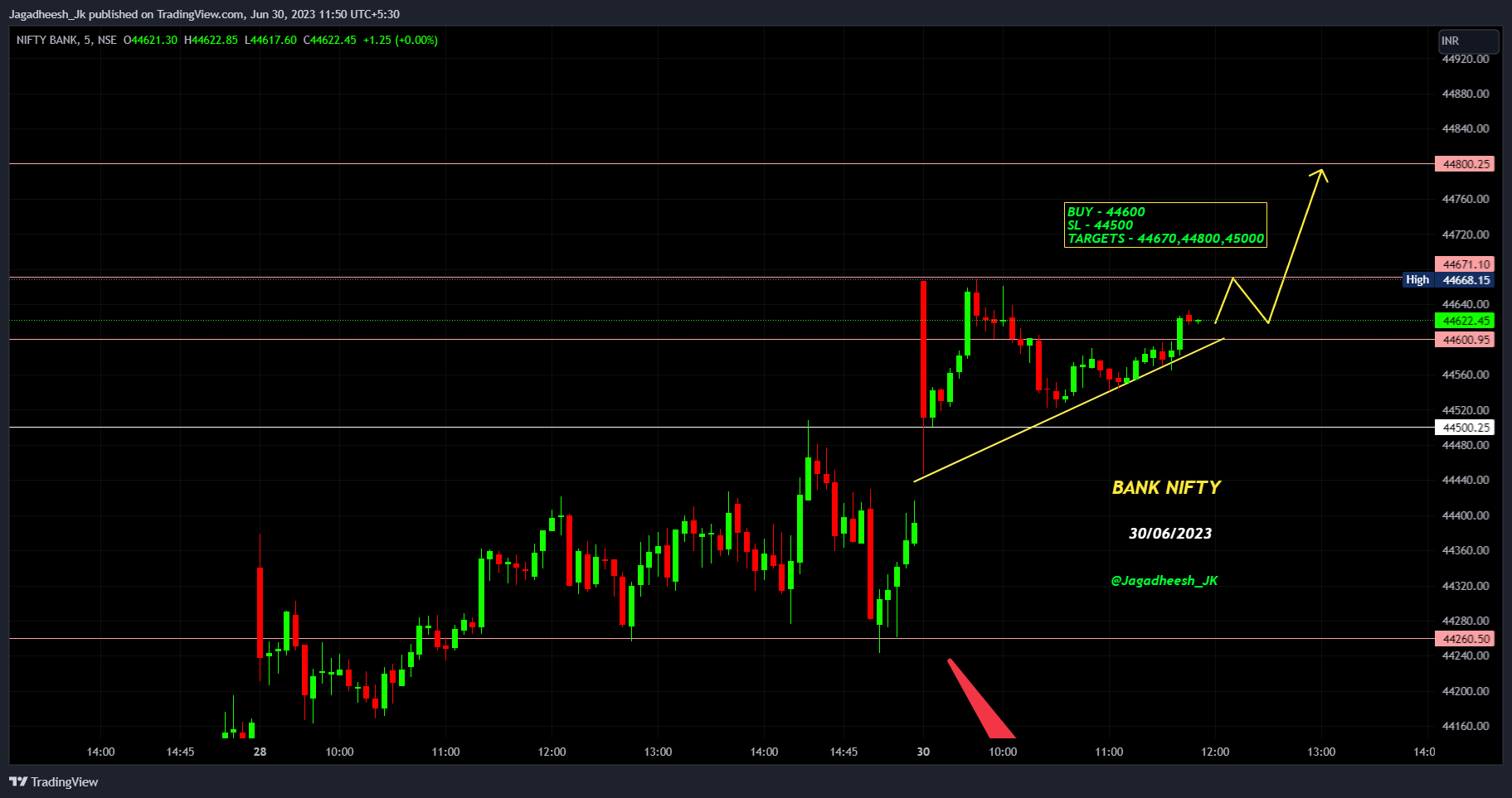 NSE:BANKNIFTY Chart Image by Jagadheesh_JP