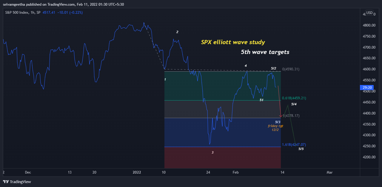SP:SPX Chart Image by selvamB