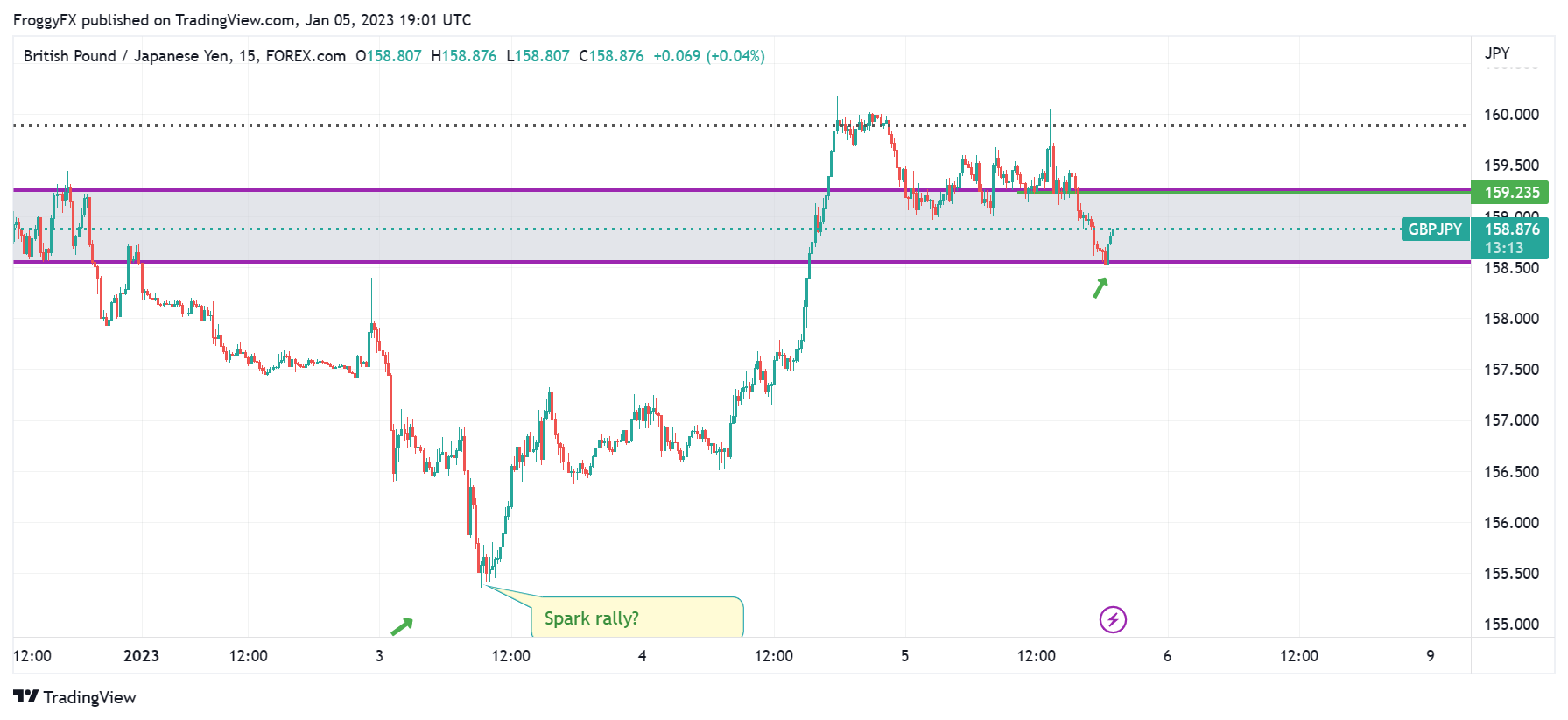 FOREXCOM:GBPJPY Chart Image by FroggyFX