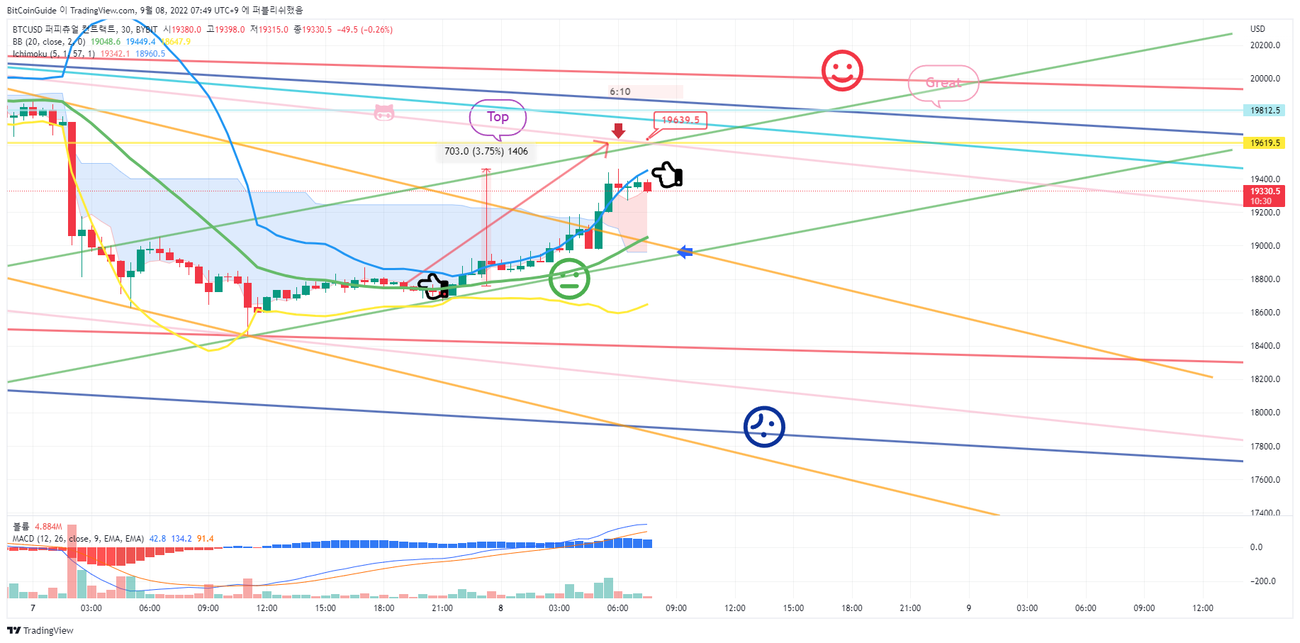 BYBIT:BTCUSD Chart Image by BitCoinGuide