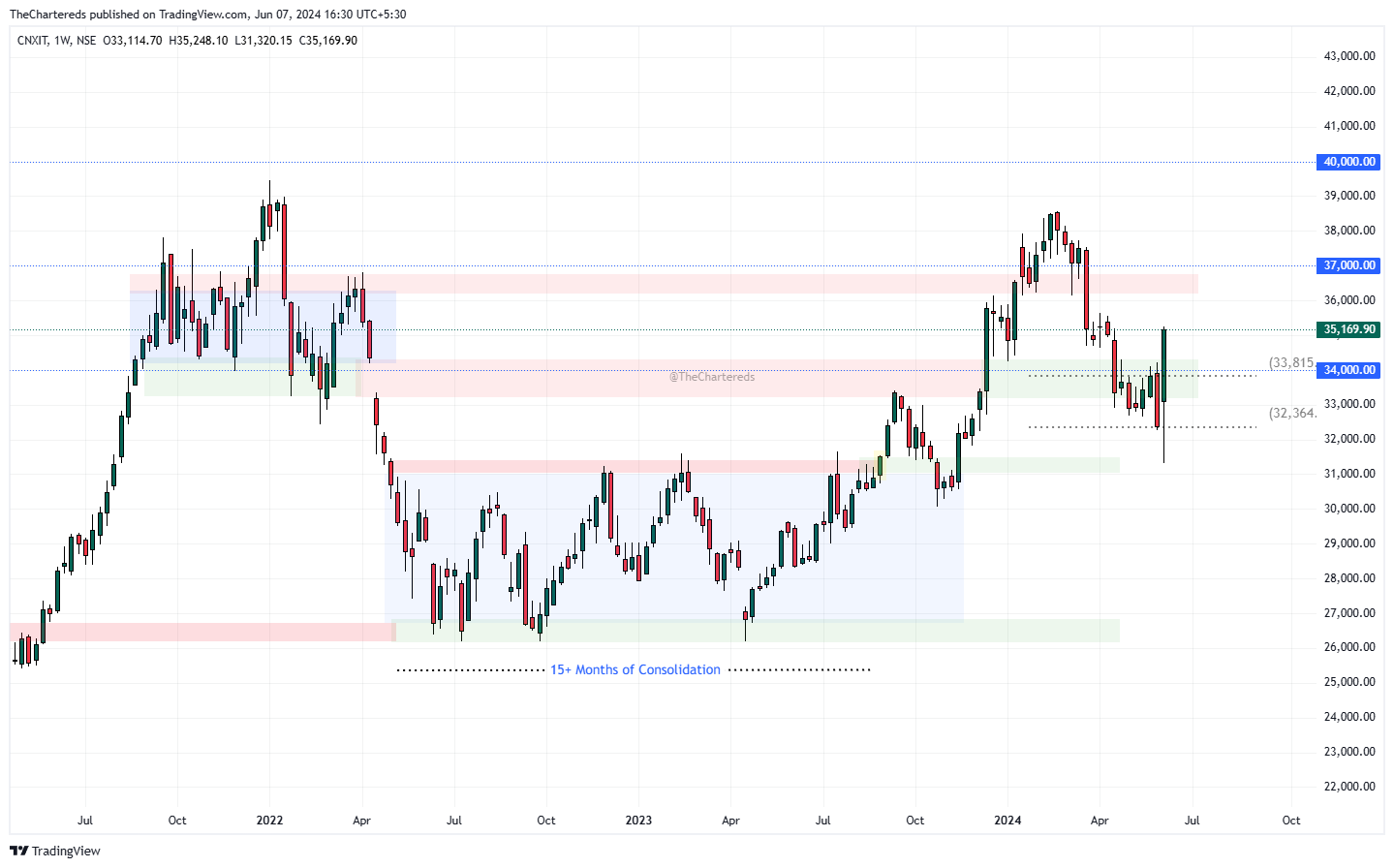 NSE:CNXIT Chart Image by TheChartereds
