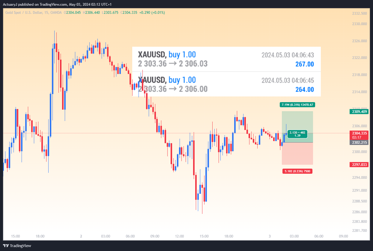 OANDA:XAUUSD Chart Image by ActuaryJ