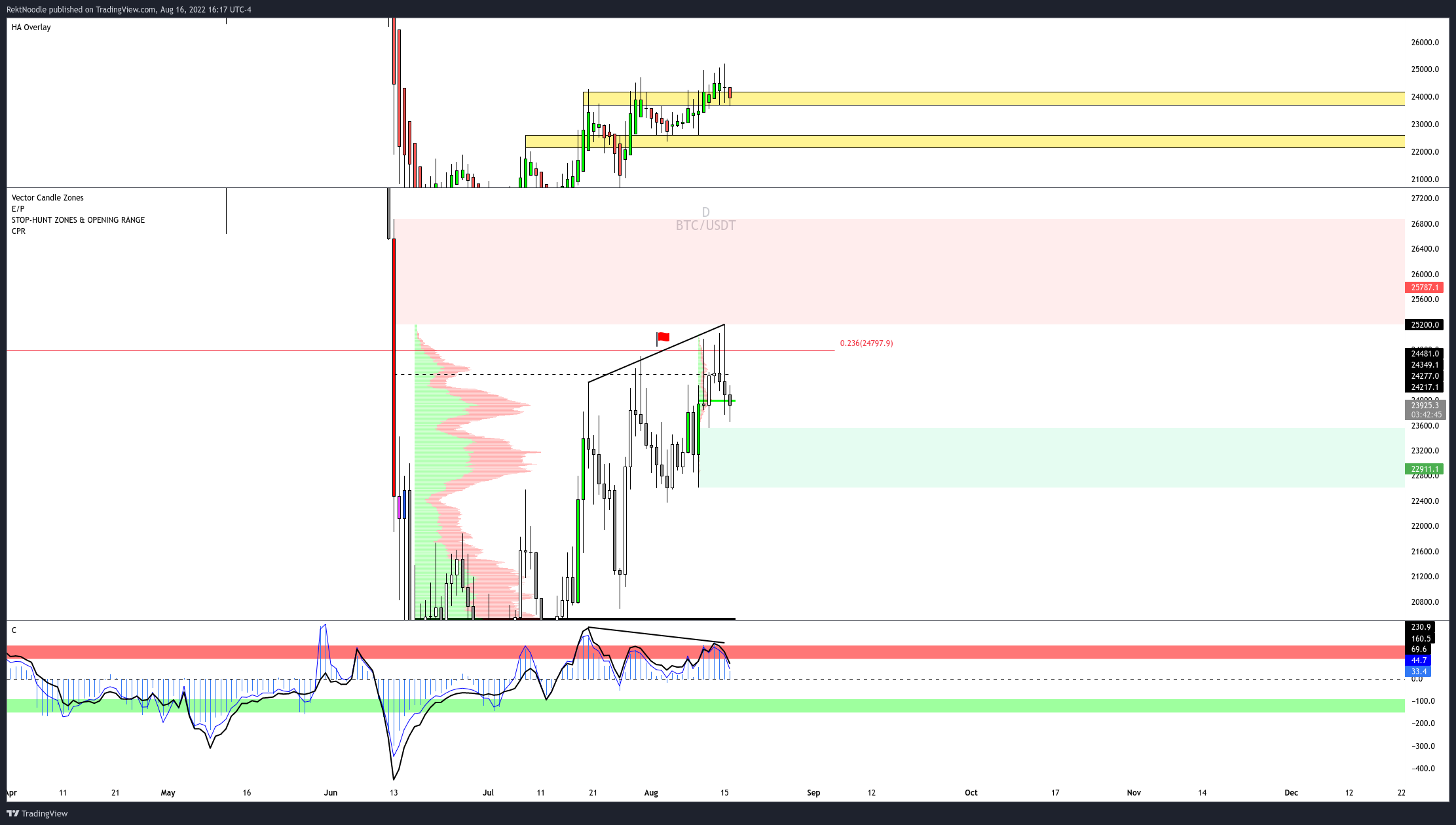 BINANCE:BTCUSDTPERP Chart Image by MatrixEdge
