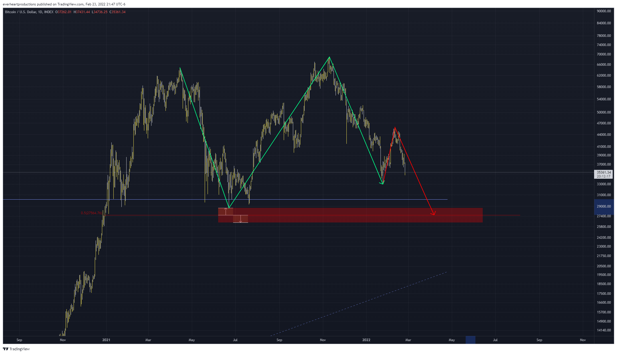 INDEX:BTCUSD Chart Image by Ungovernable