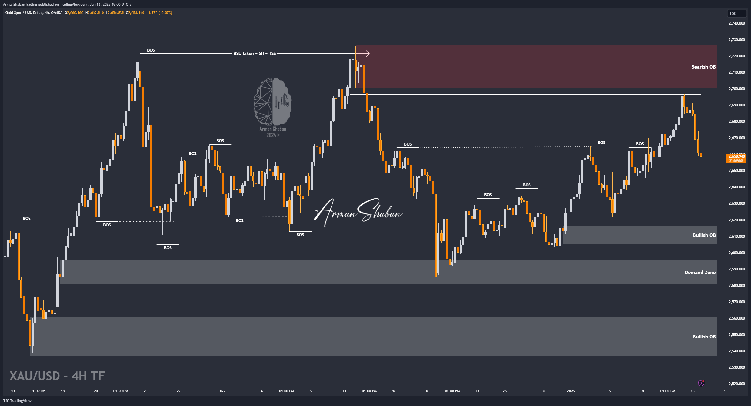 OANDA:XAUUSD Chart Image by ArmanShabanTrading