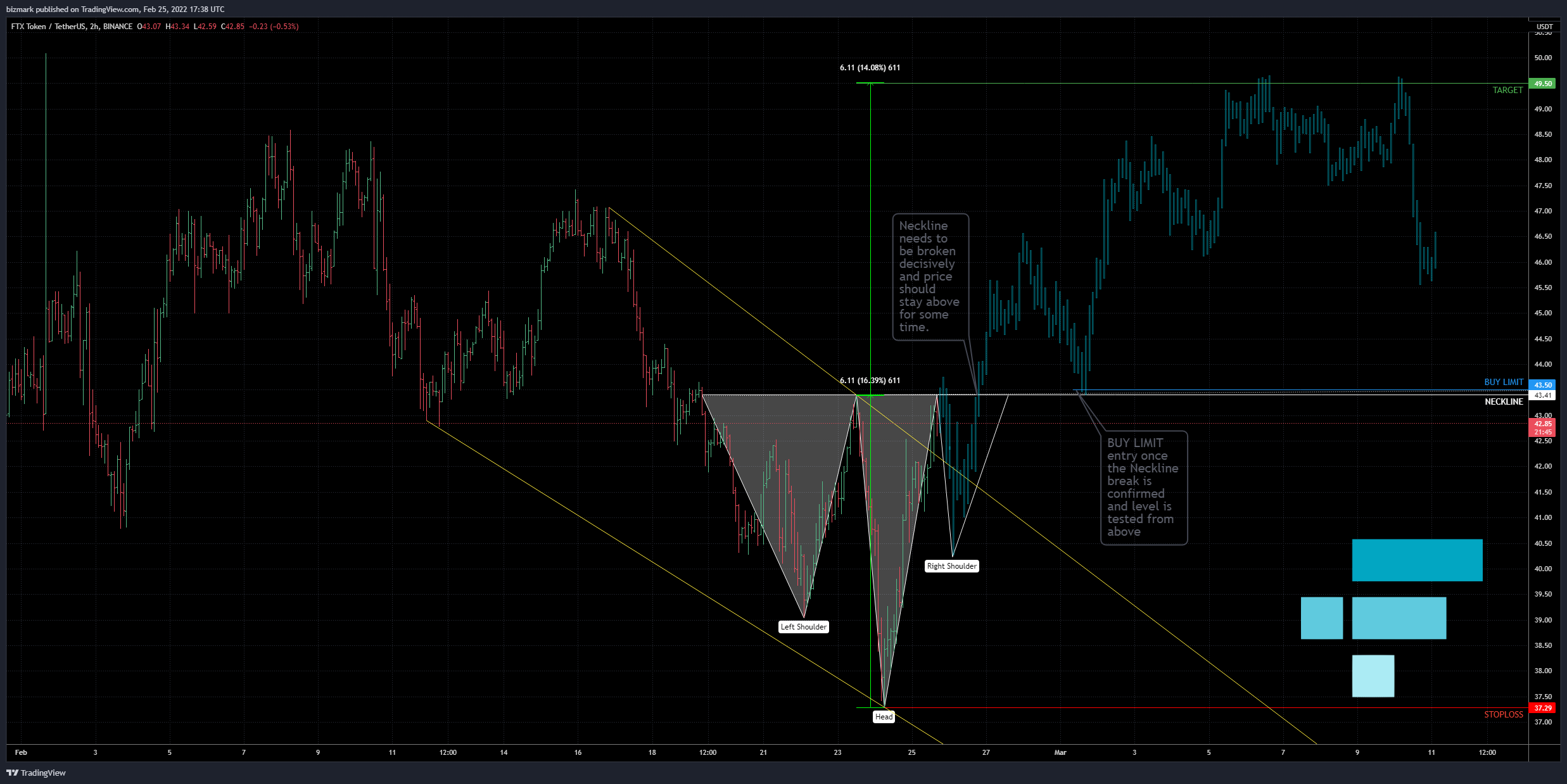 BINANCE:FTTUSDT Chart Image by bizmark