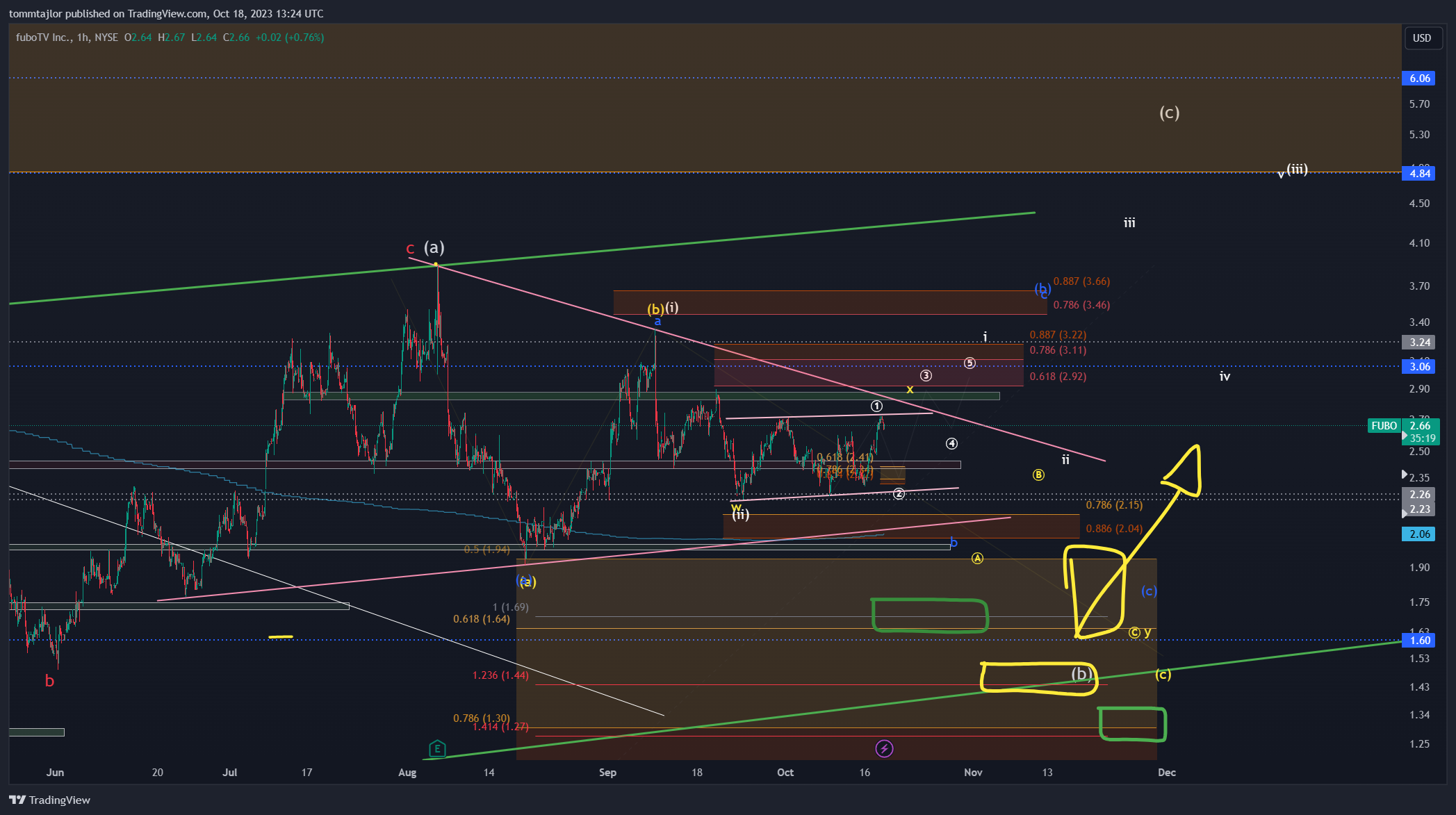 BATS:FUBO Chart Image by tommtajlor