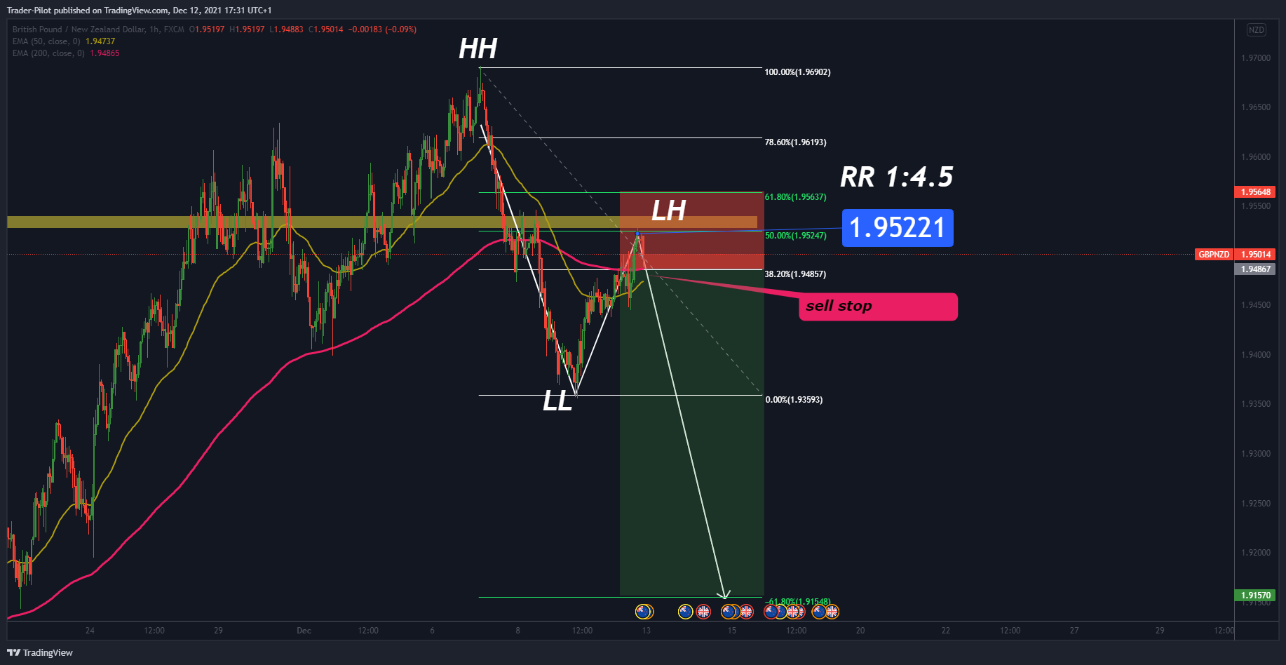 FX:GBPNZD Chart Image by Trader-Pilot
