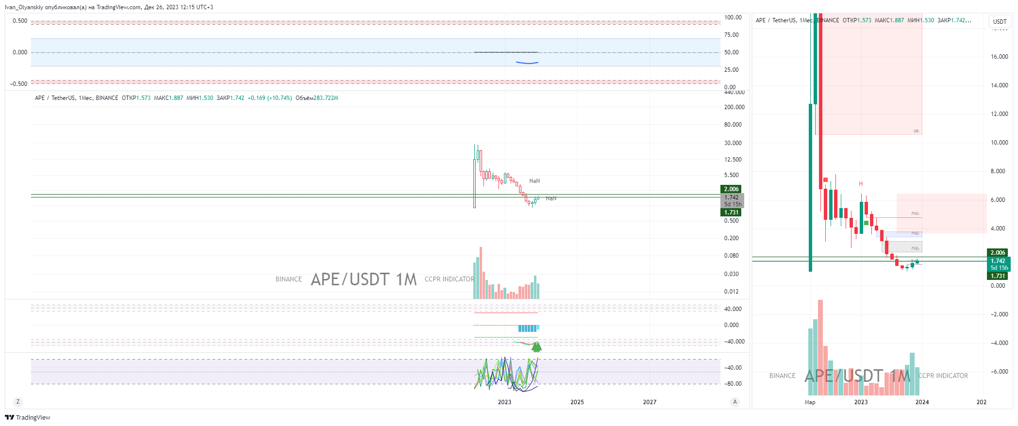 BINANCE:APEUSDT Chart Image by Ivan_Olyanskiy