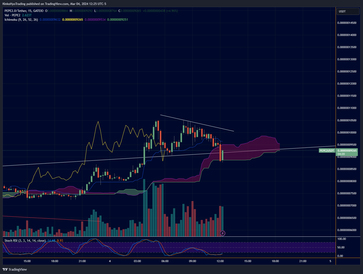 GATEIO:PEPE2USDT Chart Image by KinkoHyoTrading