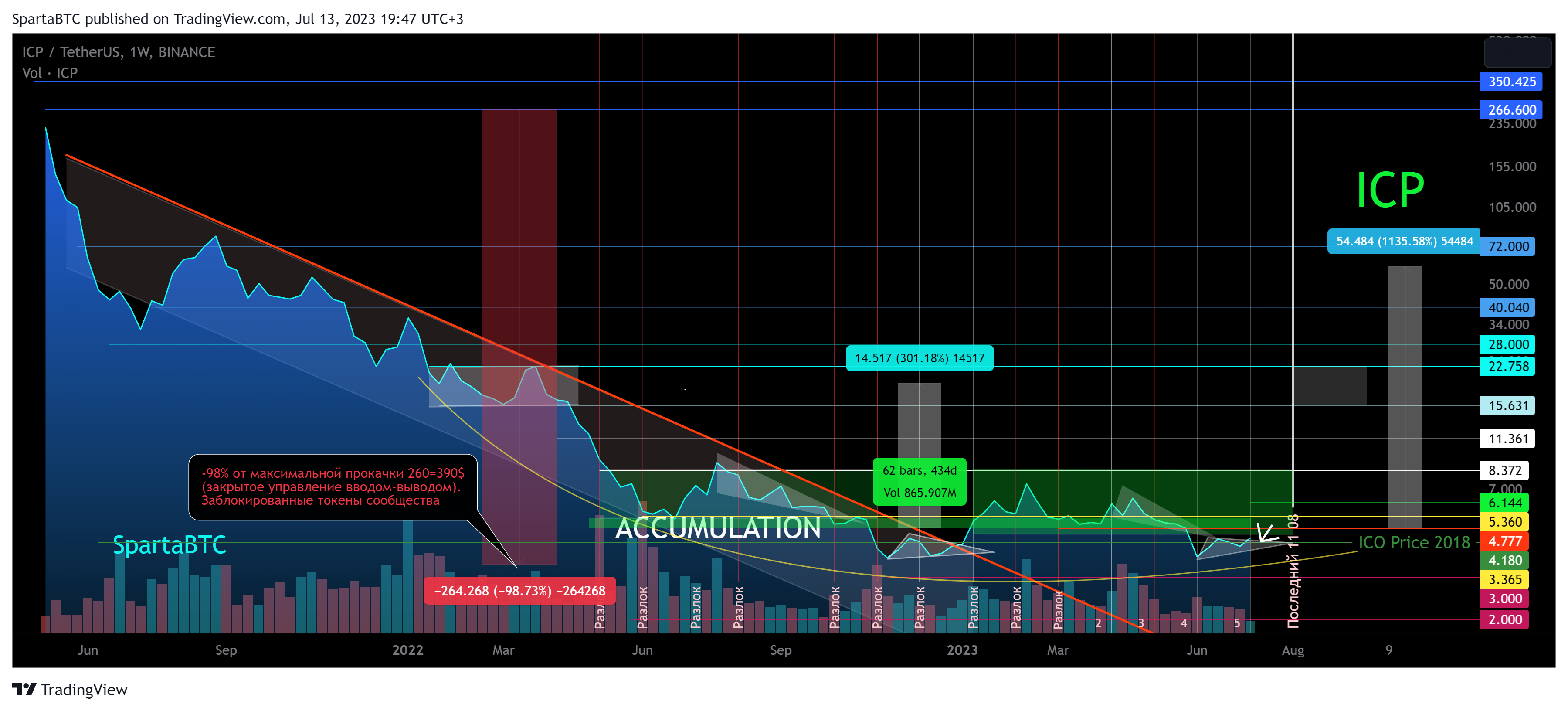 BINANCE:ICPUSDT Chart Image by SpartaBTC