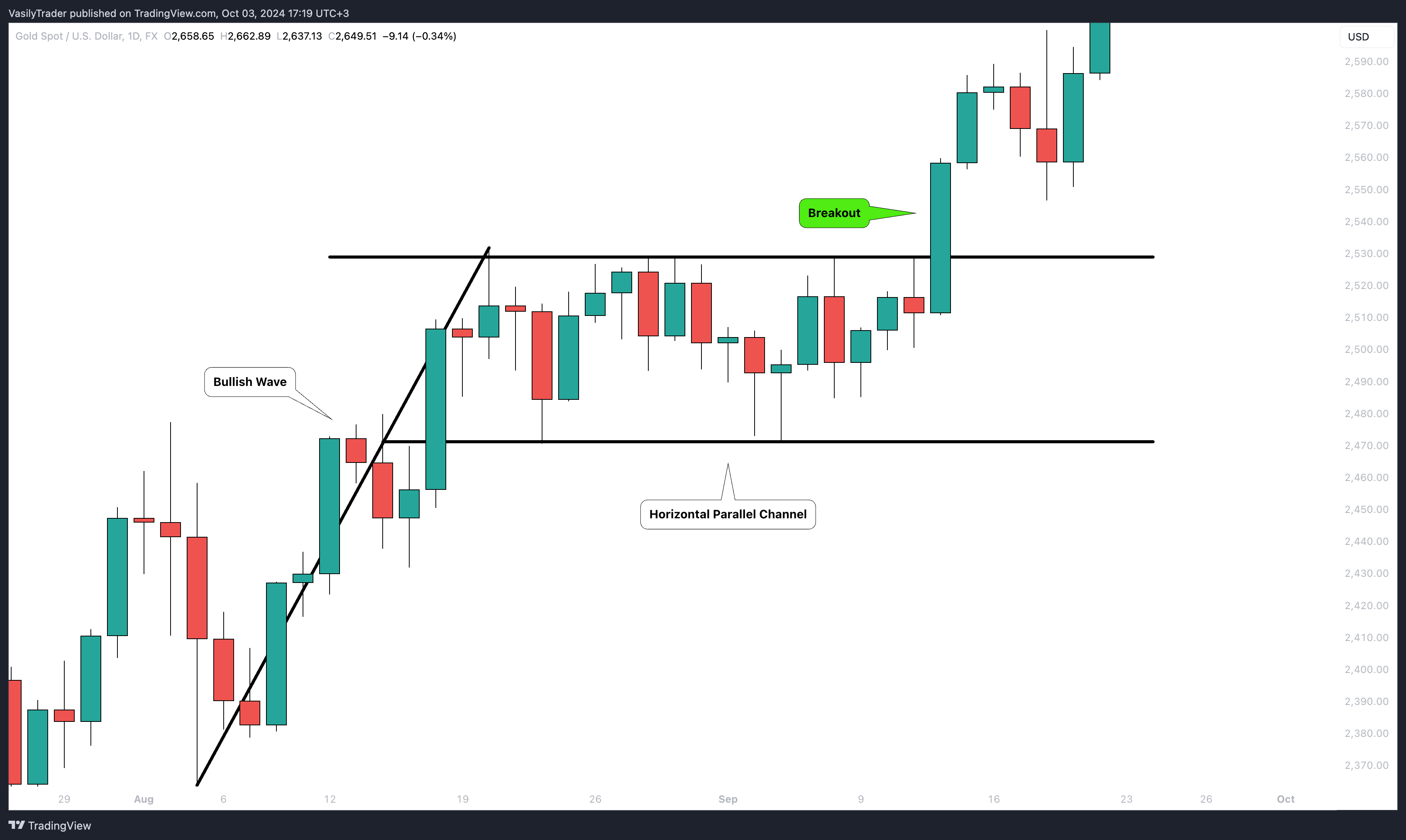 FX:XAUUSD Chart Image by VasilyTrader