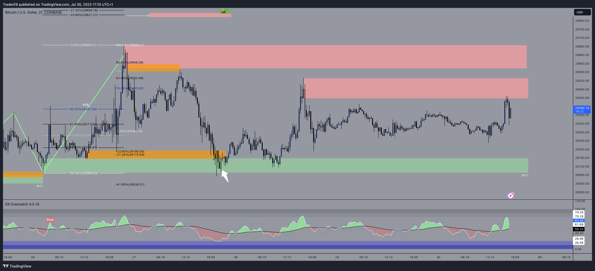 COINBASE:BTCUSD Chart Image by E9XBT