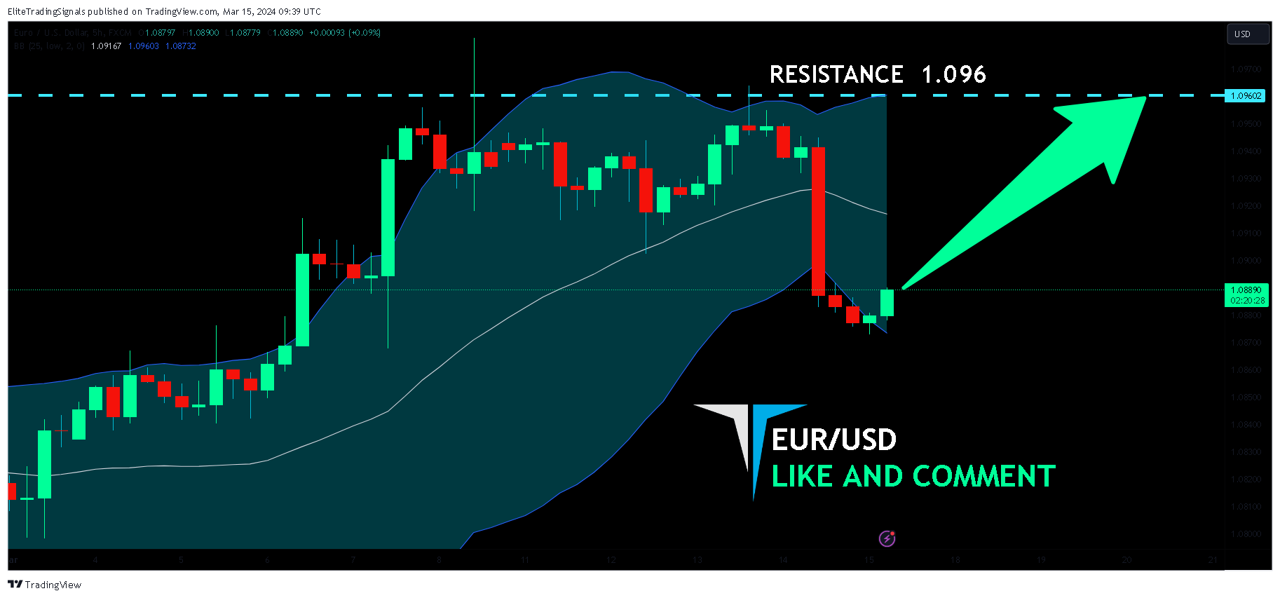 FX:EURUSD Chart Image by EliteTradingSignals