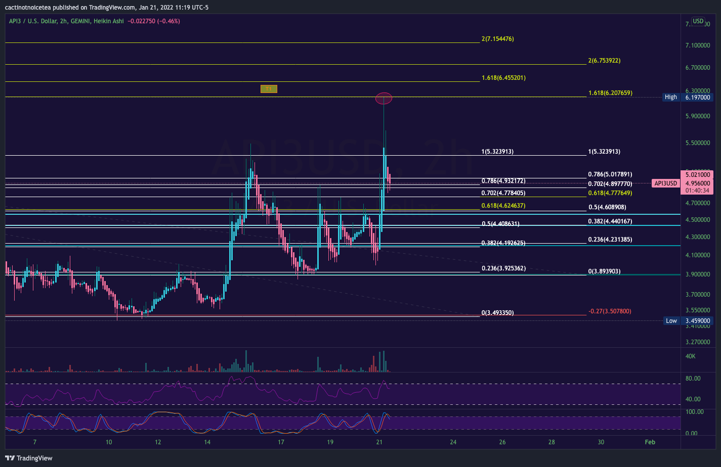 GEMINI:API3USD Chart Image by cactinotnoicetea