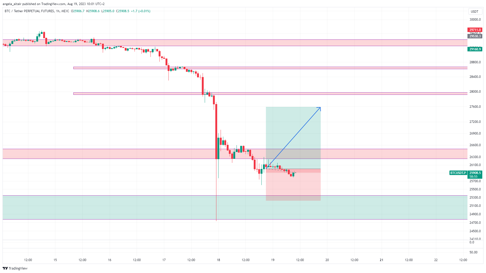 MEXC:BTCUSDT.P Chart Image by angela_altair