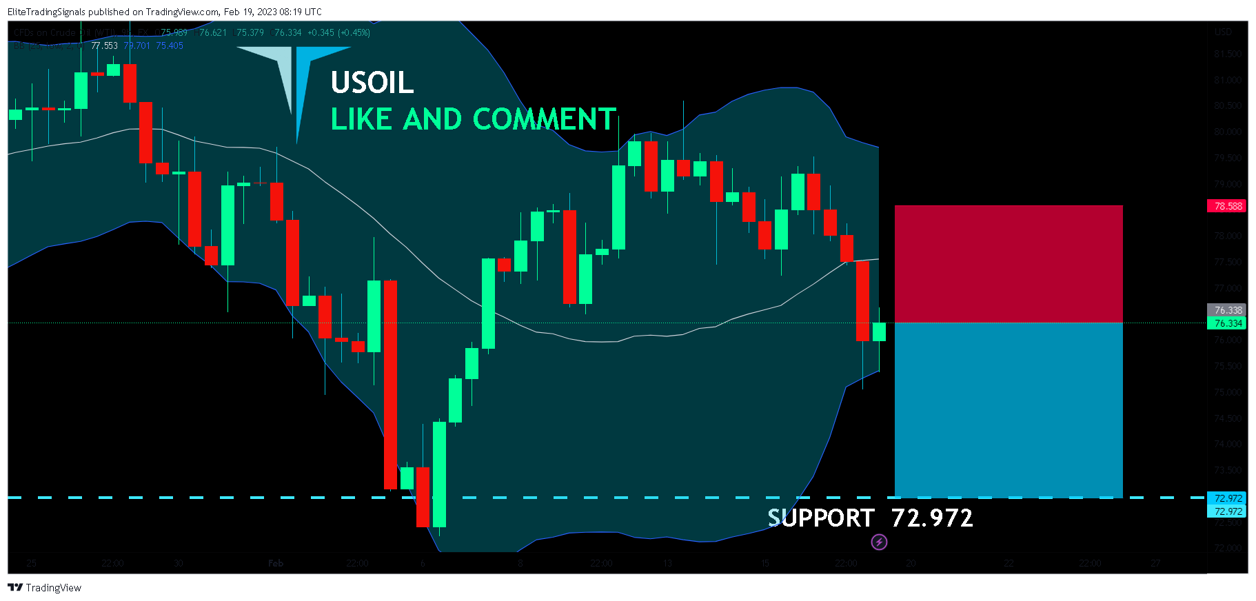 FX:USOIL Chart Image by EliteTradingSignals